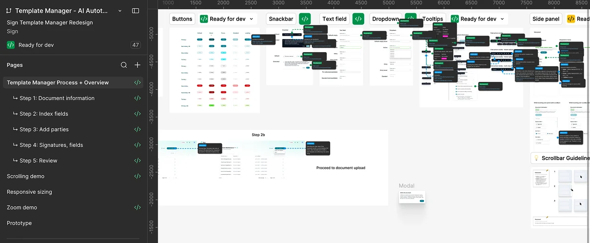 The Figma handoff file: a page list running from the process overview through Step 1 Document information to Step 5 Review, then scrolling, responsive sizing, zoom and prototype pages, beside a canvas of component specs each tagged Ready for dev.