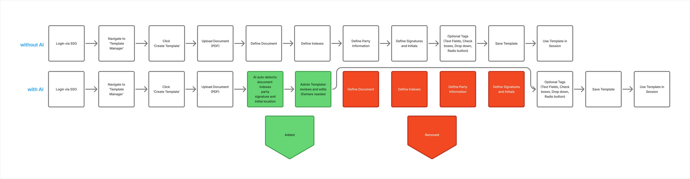 Template setup mapped as two rows of steps. Without AI: log in, open Template Manager, create a template, upload the PDF, then define the document, indexes, party information and signatures one at a time, add optional tags, save and use. With AI: the same start, then AI detects the document, indexes, parties and signature locations, and the admin reviews and edits; the four manual define steps are marked removed.