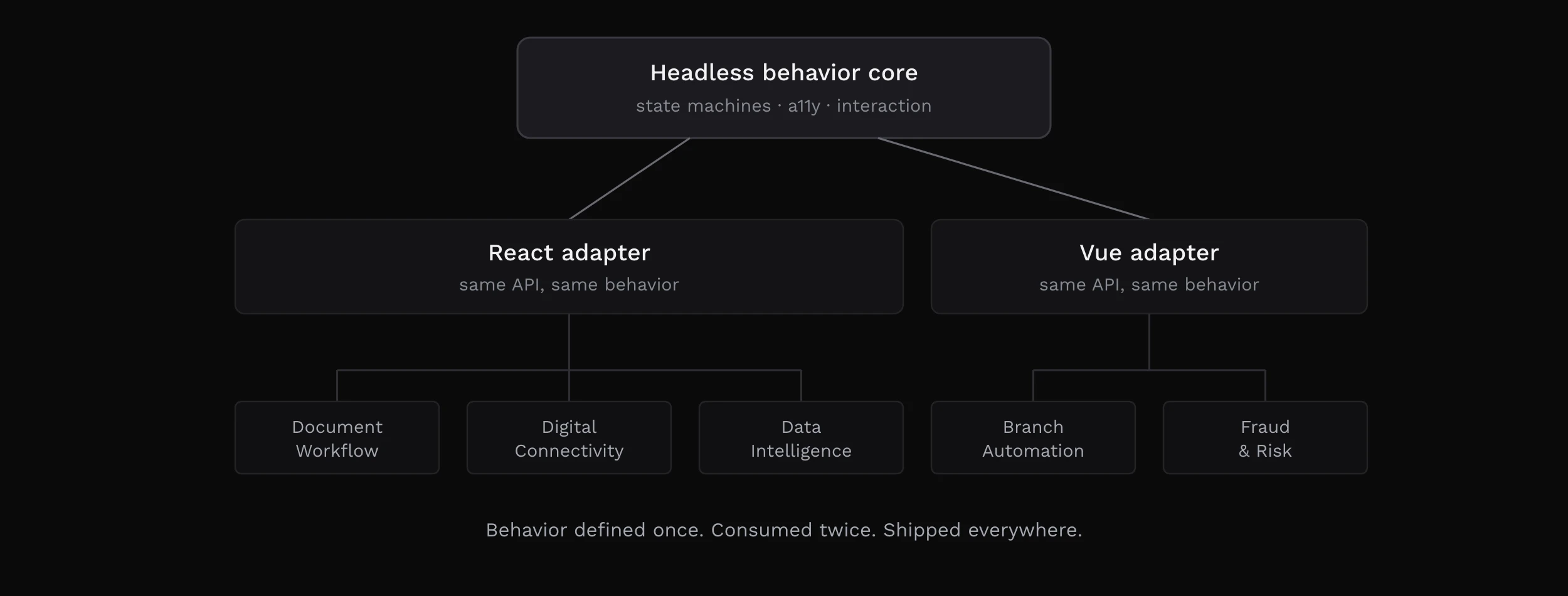 A layer diagram: a headless behavior core carrying state machines, accessibility and interaction at the top, feeding a React adapter and a Vue adapter that expose the same API. The React adapter serves three product domains: document workflow, digital connectivity and data intelligence. The Vue adapter serves two: branch automation, and fraud and risk.