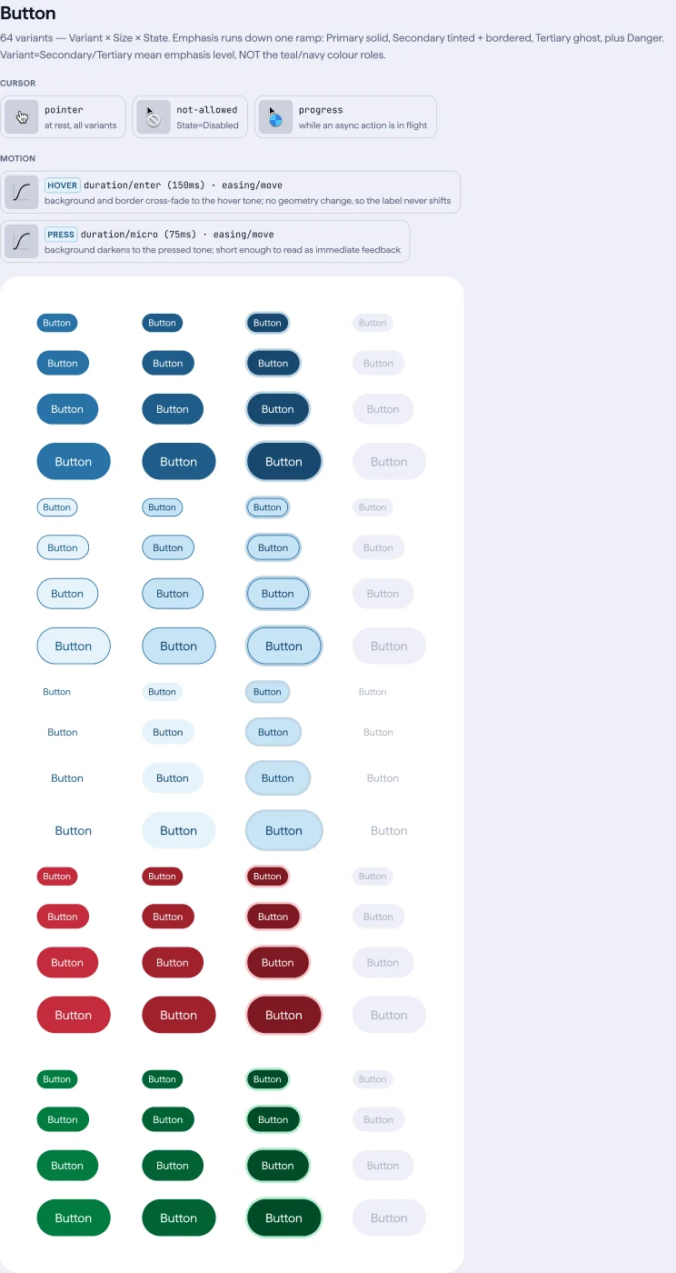 Prism 2.0's Button page: a description block with Cursor and Motion rows above a grid of 64 button variants, Primary, Secondary and Tertiary rows in blue, then Danger in red and Success in green, across sizes and states.