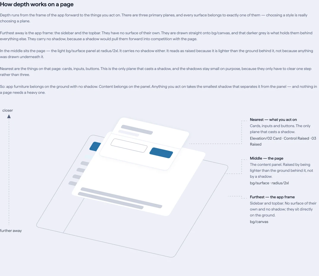 The How depth works on a page Foundations page: four paragraphs of rules above an isometric drawing of an app frame, its content panel and a raised card, with a closer to further-away axis and three annotations naming the nearest, middle and furthest planes and their tokens.