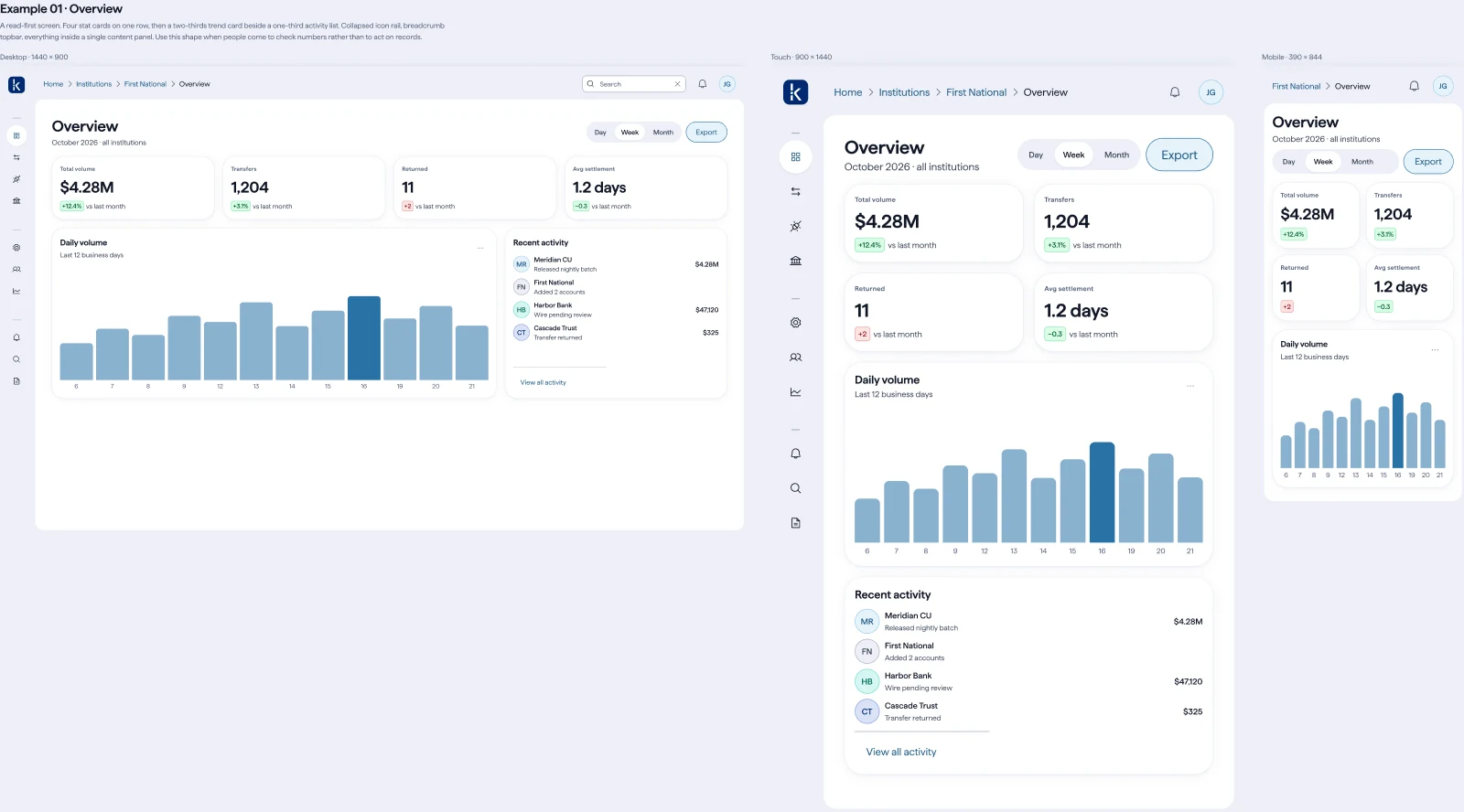 The same Overview dashboard three times: a wide Desktop layout with four stat tiles, a daily volume bar chart and a recent activity list; a Touch layout with larger controls and stacked panels; and a narrow Mobile layout with the same tiles and chart in one column.