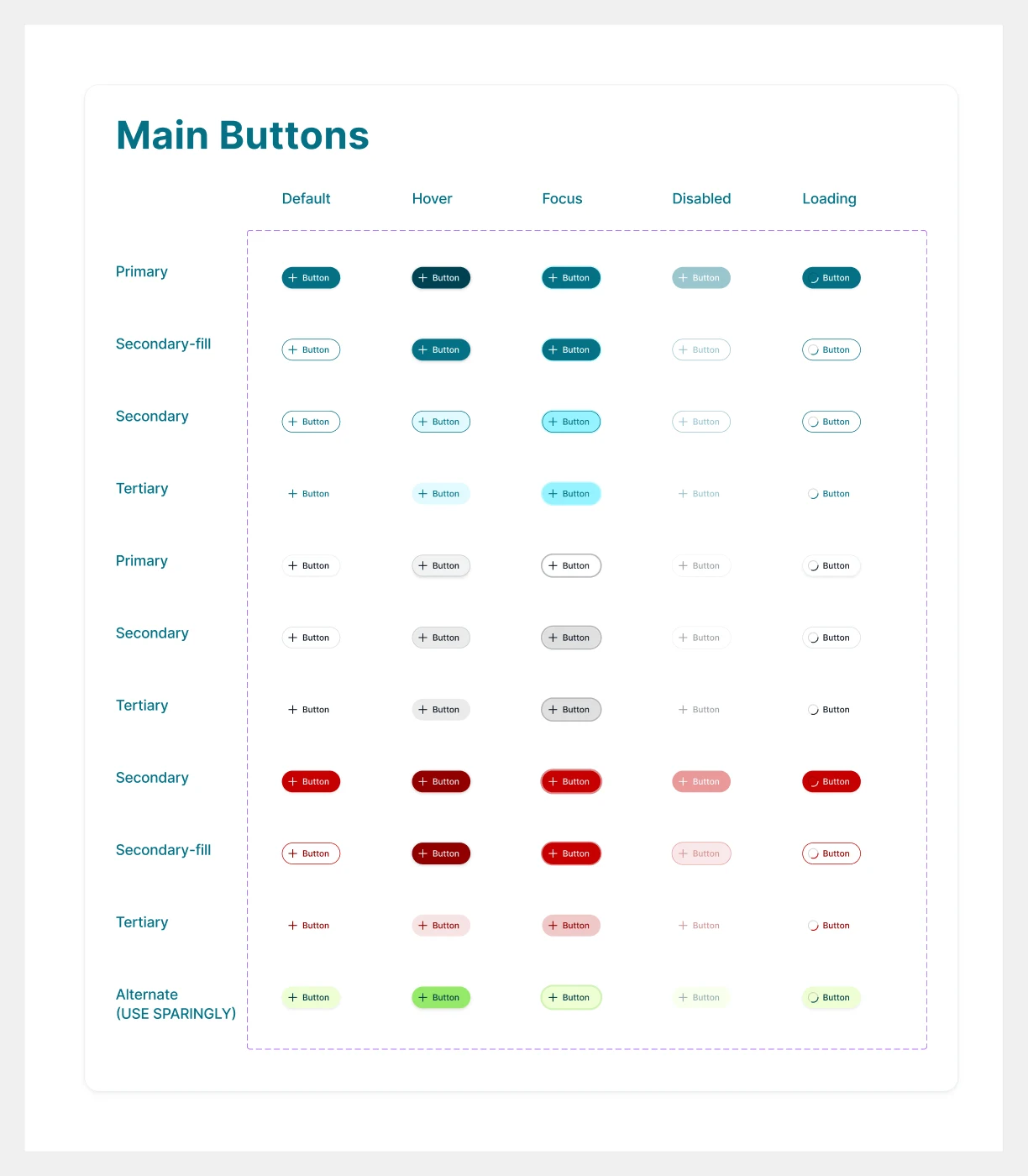 Prism 1.0's Main Buttons page: a grid of button rows labelled Primary, Secondary-fill, Secondary, Tertiary and Alternate, across Default, Hover, Focus, Disabled and Loading columns, in teal, grey, red and green, with the row labels repeating.