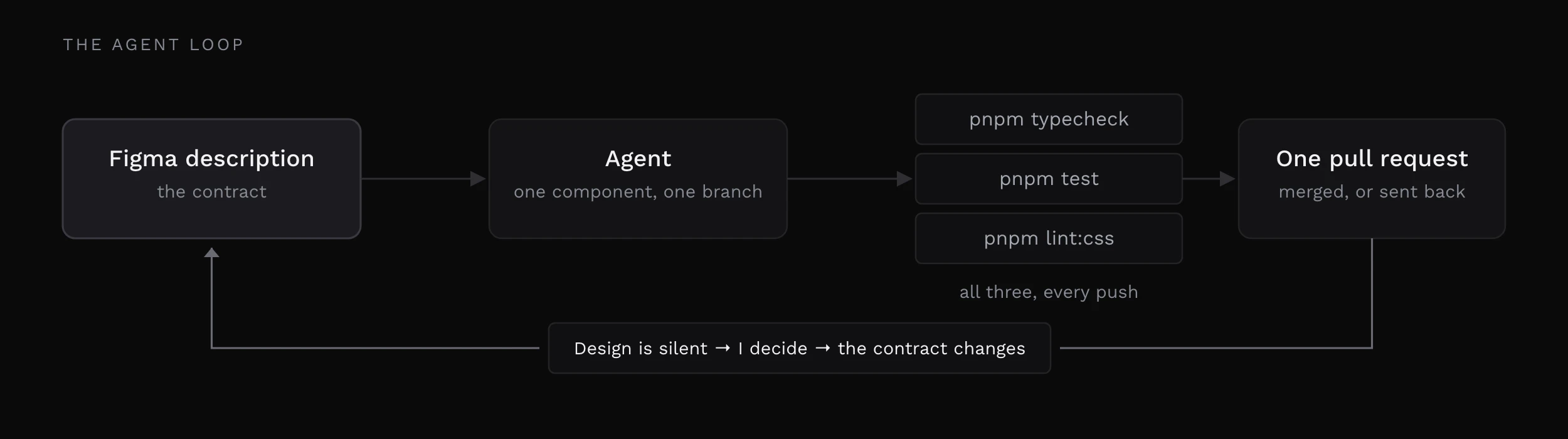 The agent loop, left to right: a Figma description labelled the contract, into an agent working one component per branch, into three stacked gates (pnpm typecheck, pnpm test, pnpm lint:css, all three on every push), into one pull request that is merged or sent back. A return wire runs back underneath from the pull request to the description, labelled: design is silent, I decide, the contract changes.